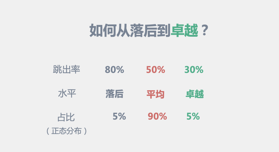 如何从落后到卓越